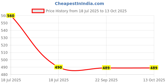 tatacliq.com Clovia Green Babydoll With G-String Panty clovia Price History Graph from 18 Jul 2025 to 13 Oct 2025