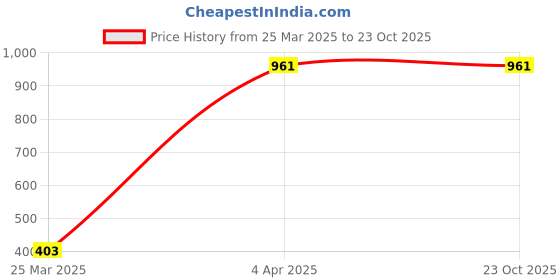 tatacliq.com Clovia Green Balconette Bra clovia Price History Graph from 25 Mar 2025 to 23 Oct 2025