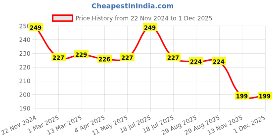 tatacliq.com Clovia Green Bikini Panty clovia Price History Graph from 22 Nov 2024 to 1 Dec 2025