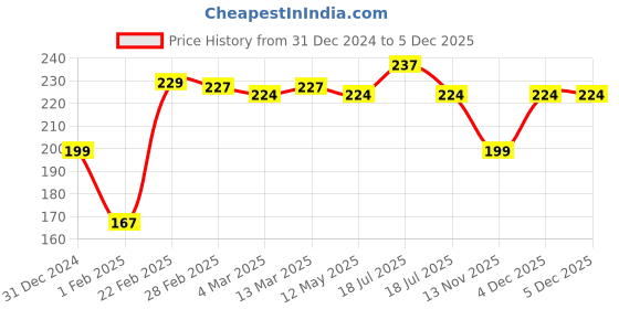 tatacliq.com Clovia Green Bikini Panty clovia Price History Graph from 31 Dec 2024 to 5 Dec 2025
