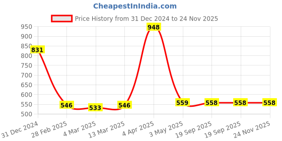 tatacliq.com Clovia Green Bralette Bra clovia Price History Graph from 31 Dec 2024 to 24 Nov 2025