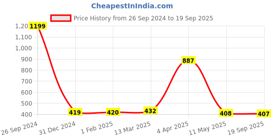 tatacliq.com Clovia Green Bralette Bra clovia Price History Graph from 26 Sep 2024 to 19 Sep 2025