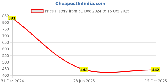 tatacliq.com Clovia Green Bralette Bra clovia Price History Graph from 31 Dec 2024 to 15 Oct 2025