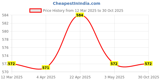 tatacliq.com Clovia Green Bralette Bra clovia Price History Graph from 12 Mar 2025 to 29 Oct 2025