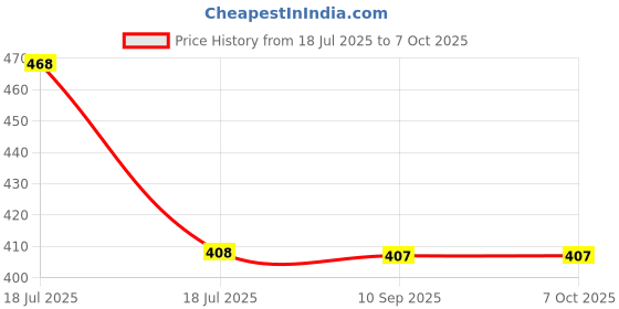tatacliq.com Clovia Green Bralette Bra clovia Price History Graph from 18 Jul 2025 to 4 Oct 2025