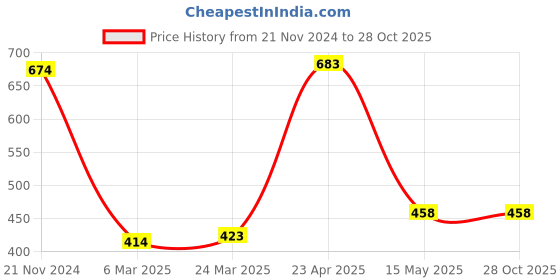 tatacliq.com Clovia Green Cotton Balconette Bra clovia Price History Graph from 21 Nov 2024 to 28 Oct 2025