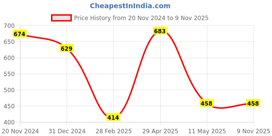 tatacliq.com Clovia Green Cotton Balconette Bra clovia Price History Graph from 20 Nov 2024 to 7 Nov 2025