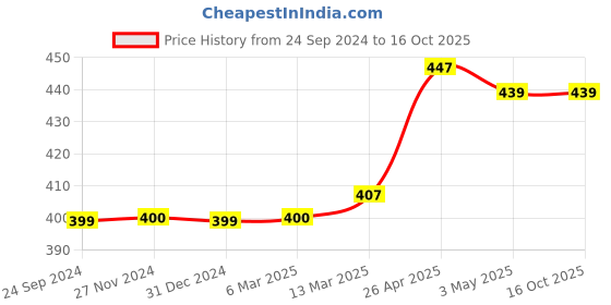 tatacliq.com Clovia Green Cotton Basic Camisole clovia Price History Graph from 24 Sep 2024 to 16 Oct 2025