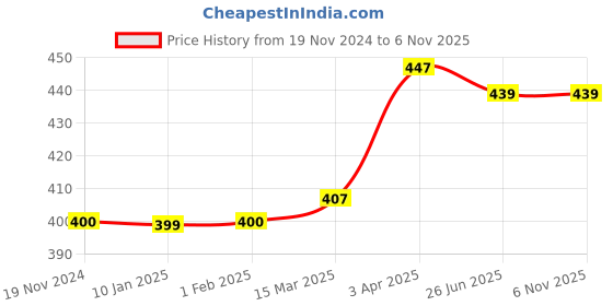 tatacliq.com Clovia Green Cotton Basic Camisole clovia Price History Graph from 19 Nov 2024 to 6 Nov 2025