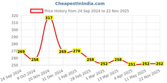 tatacliq.com Clovia Green Cotton Floral Print Full Coverage Bra clovia Price History Graph from 24 Sep 2024 to 22 Nov 2025