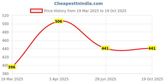tatacliq.com Clovia Green Cotton Full Coverage Bra clovia Price History Graph from 19 Mar 2025 to 18 Oct 2025