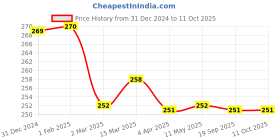 tatacliq.com Clovia Green Cotton Full Coverage Bra clovia Price History Graph from 31 Dec 2024 to 10 Oct 2025
