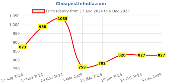 tatacliq.com Clovia Green Cotton Graphic Print Top Pyjamas Set clovia Price History Graph from 13 Aug 2024 to 4 Dec 2025