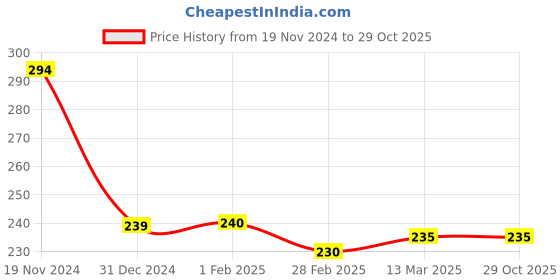 tatacliq.com Clovia Green Cotton Hipster Panty clovia Price History Graph from 19 Nov 2024 to 29 Oct 2025