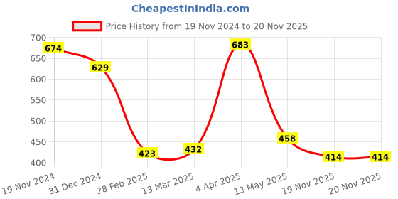 tatacliq.com Clovia Green Cotton Plunge Bra clovia Price History Graph from 19 Nov 2024 to 20 Nov 2025
