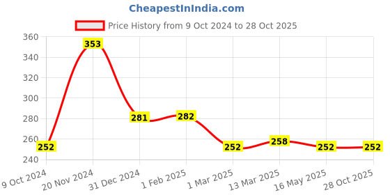 tatacliq.com Clovia Green Cotton Plunge Bra clovia Price History Graph from 9 Oct 2024 to 28 Oct 2025