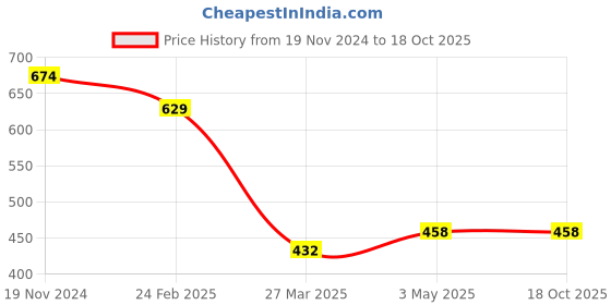 tatacliq.com Clovia Green Cotton Plunge Bra clovia Price History Graph from 19 Nov 2024 to 18 Oct 2025