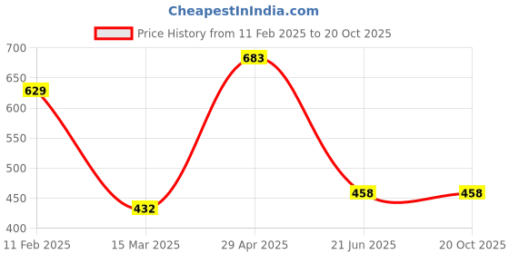 tatacliq.com Clovia Green Cotton Plunge Bra clovia Price History Graph from 11 Feb 2025 to 20 Oct 2025