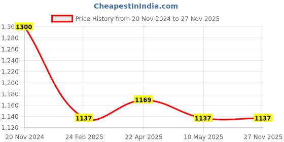 tatacliq.com Clovia Green Cotton Printed Top & Shorts Set clovia Price History Graph from 20 Nov 2024 to 27 Nov 2025