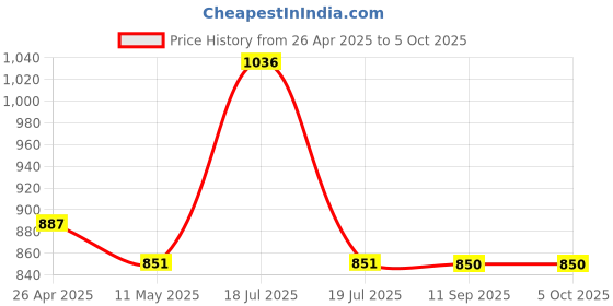 tatacliq.com Clovia Green Cotton Printed Top Pyjamas Set clovia Price History Graph from 26 Apr 2025 to 4 Oct 2025