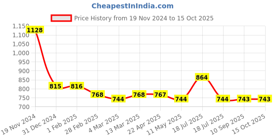 tatacliq.com Clovia Green Cotton Printed Top With Shorts clovia Price History Graph from 19 Nov 2024 to 14 Oct 2025