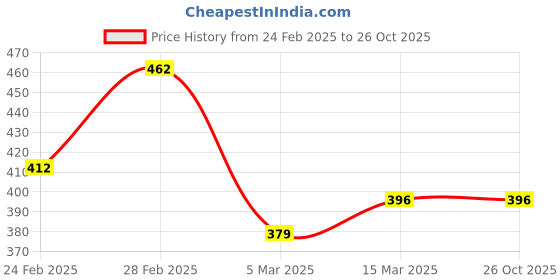 tatacliq.com Clovia Green Cotton Pyjamas clovia Price History Graph from 24 Feb 2025 to 26 Oct 2025