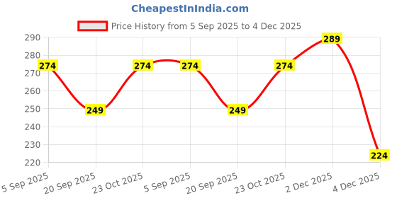 tatacliq.com Clovia Green Cotton Regular Fit Printed Panties clovia Price History Graph from 5 Sep 2025 to 4 Dec 2025