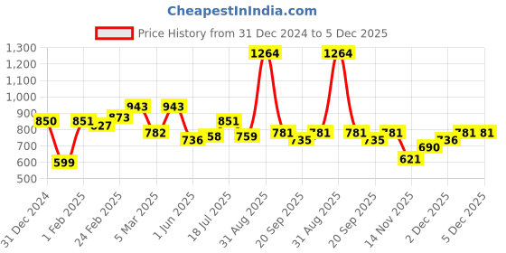 tatacliq.com Clovia Green Cotton Relaxed Fit Geometric Top & Pyjama clovia Price History Graph from 31 Dec 2024 to 4 Dec 2025