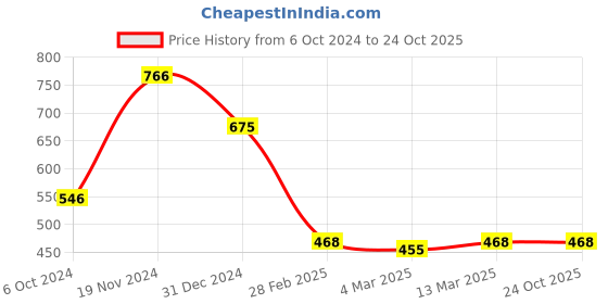 tatacliq.com Clovia Green Cotton Slim Fit Capri Tights clovia Price History Graph from 6 Oct 2024 to 22 Oct 2025