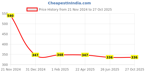 tatacliq.com Clovia Green Cotton T-Shirt clovia Price History Graph from 21 Nov 2024 to 27 Oct 2025