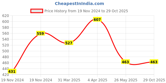 tatacliq.com Clovia Green Cotton T-Shirt Bra clovia Price History Graph from 19 Nov 2024 to 28 Oct 2025