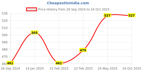 tatacliq.com Clovia Green Cotton T-Shirt Bra clovia Price History Graph from 26 Sep 2024 to 23 Oct 2025