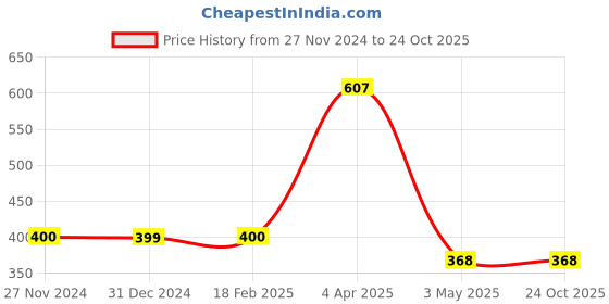 tatacliq.com Clovia Green Cotton T-Shirt Bra clovia Price History Graph from 27 Nov 2024 to 23 Oct 2025