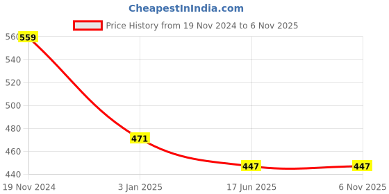 tatacliq.com Clovia Green Cotton T-Shirt Bra clovia Price History Graph from 19 Nov 2024 to 2 Nov 2025