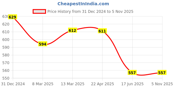 tatacliq.com Clovia Green Crepe Relaxed Fit Animal Print Top & Pyjama clovia Price History Graph from 31 Dec 2024 to 4 Nov 2025