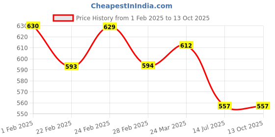 tatacliq.com Clovia Green Crepe Relaxed Fit Animal Print Top & Pyjama clovia Price History Graph from 1 Feb 2025 to 13 Oct 2025