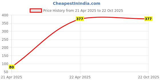 tatacliq.com Clovia Green Floral Full Coverage Wireless T-Shirt Bra clovia Price History Graph from 21 Apr 2025 to 22 Oct 2025