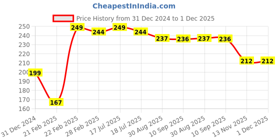 tatacliq.com Clovia Green Floral Print Bikini Panty clovia Price History Graph from 31 Dec 2024 to 30 Nov 2025