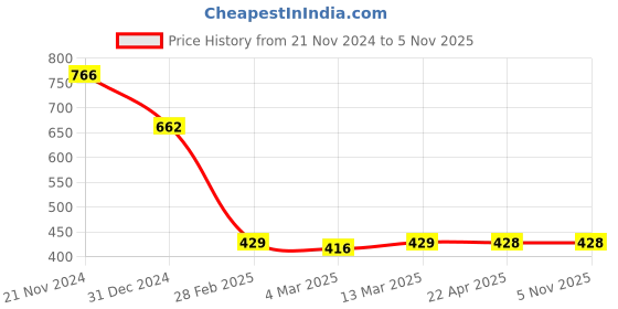 tatacliq.com Clovia Green Floral Print Night Dress clovia Price History Graph from 21 Nov 2024 to 4 Nov 2025