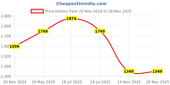 tatacliq.com Clovia Green Floral Print Nighty With Robe clovia Price History Graph from 20 Nov 2024 to 28 Nov 2025