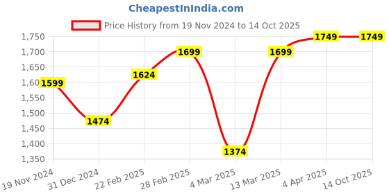 tatacliq.com Clovia Green Floral Print Nighty With Robe clovia Price History Graph from 19 Nov 2024 to 13 Oct 2025