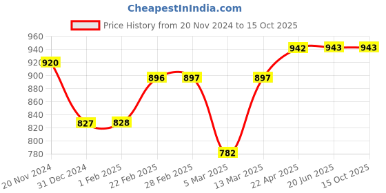 tatacliq.com Clovia Green Floral Print Shirt With Pyjamas clovia Price History Graph from 20 Nov 2024 to 15 Oct 2025