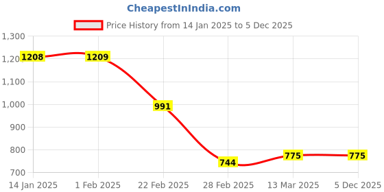 tatacliq.com Clovia Green Floral Print Shirt With Pyjamas clovia Price History Graph from 14 Jan 2025 to 5 Dec 2025