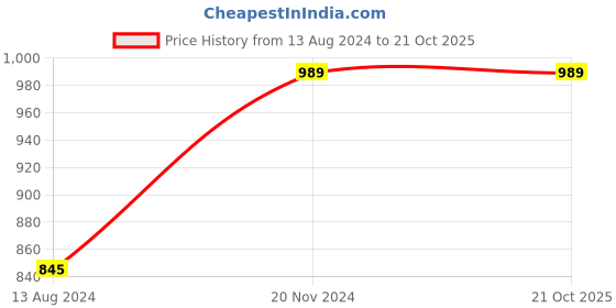 tatacliq.com Clovia Green Floral Print Top With Pyjamas clovia Price History Graph from 13 Aug 2024 to 19 Oct 2025