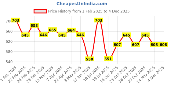 tatacliq.com Clovia Green Floral Printed Top and Pyjamas Set clovia Price History Graph from 1 Feb 2025 to 4 Dec 2025