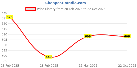 tatacliq.com Clovia Green Floral Printed Top and Pyjamas Set clovia Price History Graph from 28 Feb 2025 to 21 Oct 2025
