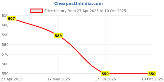 tatacliq.com Clovia Green Floral Printed Top and Pyjamas Set clovia Price History Graph from 27 Apr 2025 to 10 Oct 2025
