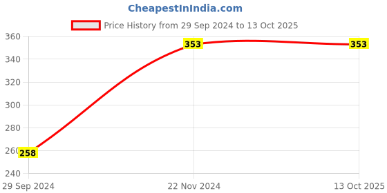 tatacliq.com Clovia Green Full Coverage Non-Padded Bra clovia Price History Graph from 29 Sep 2024 to 13 Oct 2025