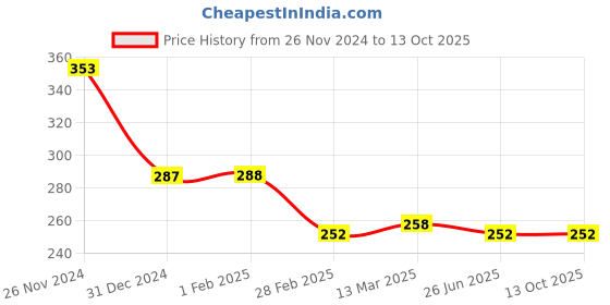 tatacliq.com Clovia Green Full Coverage Non-Padded Bra clovia Price History Graph from 26 Nov 2024 to 12 Oct 2025