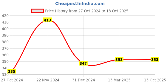 tatacliq.com Clovia Green Full Coverage Non-Padded Non-Wired Full Coverage Bra clovia Price History Graph from 27 Oct 2024 to 13 Oct 2025